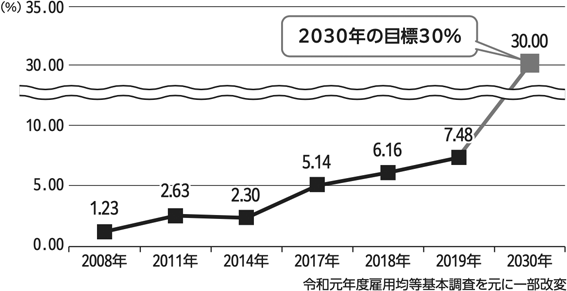 男性と育児休業をめぐる動きの“今”　少子社会の中で