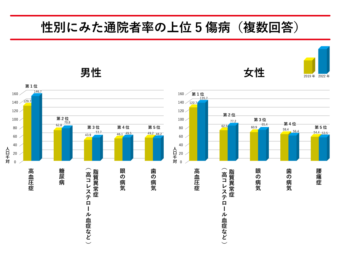 2022（令和４）年 国民生活基礎調査の結果を公表　厚生労働省