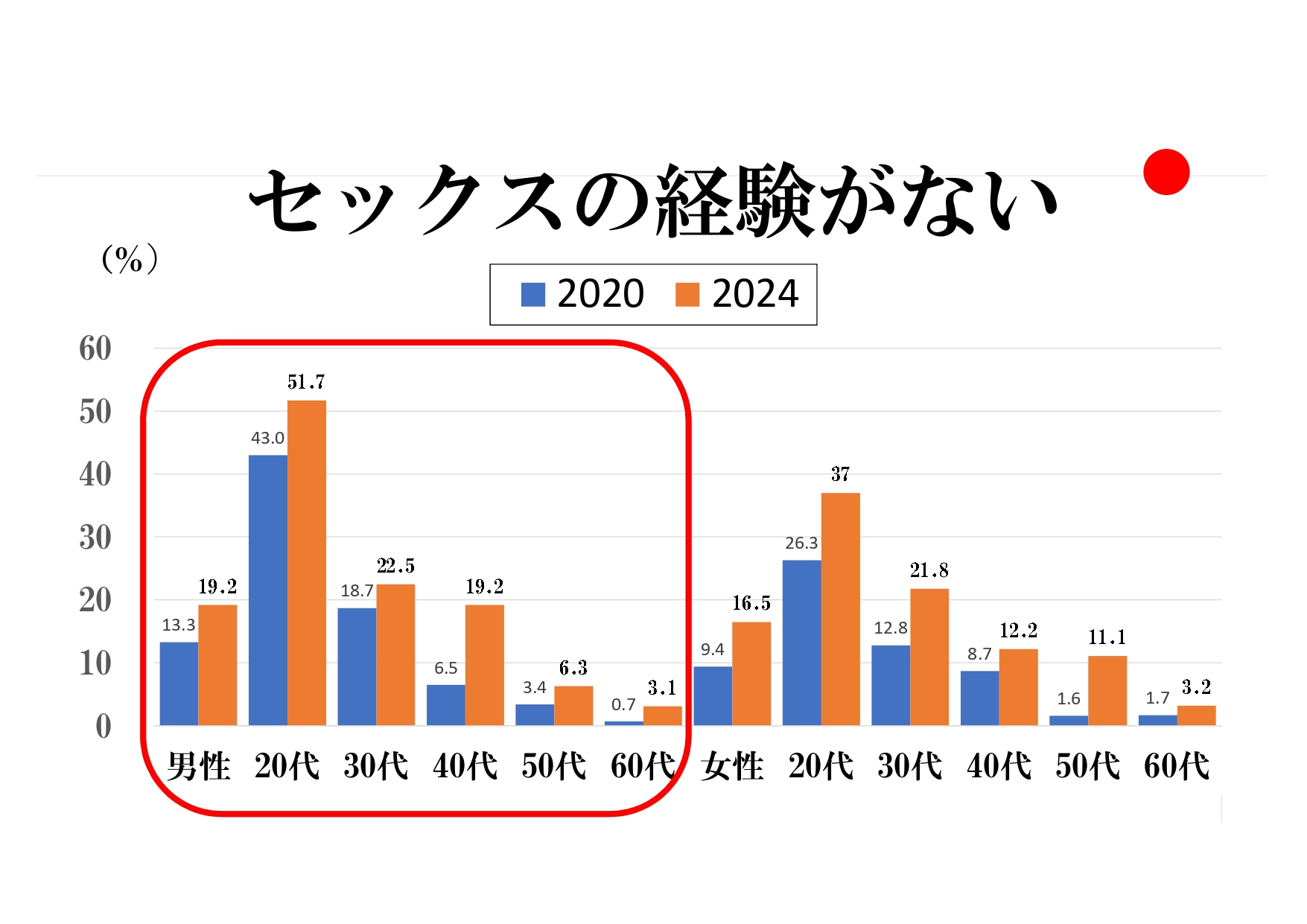 【ジェクス】ジャパン・セックス・サーベイ2024調査結果を発表