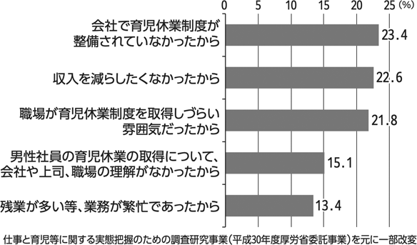 女性の年齢階級別労働力率