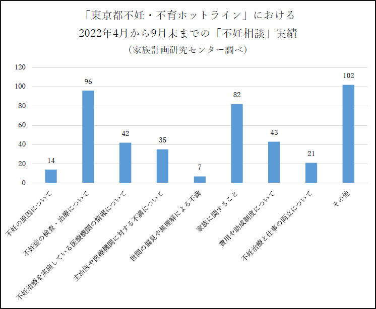 不妊治療保険適用から半年 相談現場の現状と今後の課題